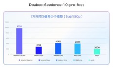 火山引擎上线豆包视频生成模型1.0profast：5秒720P仅需10秒完成