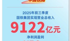国铁集团 2025 年前三季度营收 9122 亿元，净利润 117.2 亿元