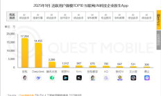 力压Deepseek！豆包夺原生AI APP月活第一