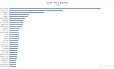 国人并非不买苹果了！iPhone 17系列卖爆 累计激活量约700万台