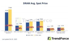 集邦咨询:10 月 15~21 日 DDR4 现货周涨幅近 10%