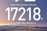 和华为合作后9连涨！岚图汽车10月交付17218辆创新高