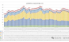 乘联分会崔东树：全国乘用车市场2025年9月末库存328万辆