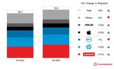 CounterPoint:Win10 退休引爆 2025Q3 全球 PC换机潮
