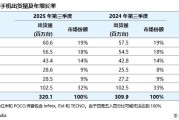 Omdia 报告 2025Q3 全球手机出货量:三星同比增 6%、苹果增 4%