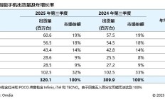 Omdia 报告 2025Q3 全球手机出货量：三星同比增 6%、苹果增 4%