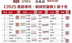 雷军成财富增长王！胡润调侃：他弯腰捡一万块的功夫就亏了一万块