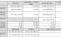巨人网络 CEO 张栋辞职,第三季度营收同比增长 115.63%