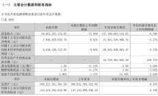 格力电器前三季度营收 1371.8 亿同比下降 6.5%