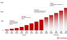CounterPoint:AI 手机不到 2 年全球累计出货量破 5 亿台