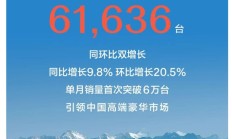 极氪科技 10 月销量 61636 台：同比增长 9.8%，单月首破 6 万台