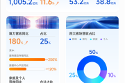 中兴通讯前三季营收突破1000亿 算力营收大增180%