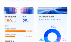 中兴通讯前三季营收突破1000亿 算力营收大增180%