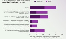 BBC等机构研究评估AI工具新闻总结水平,谷歌Gemini错误比例最高