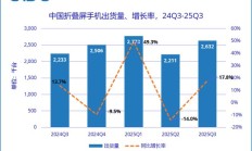 IDC：今年Q3中国折叠屏手机出货量263万台，同比增长17.8%