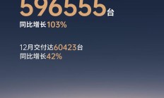 同比增长103%：零跑汽车全年累计交付超59万台