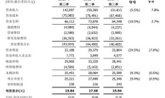 联发科第三季度净利润 254.5 亿元新台币，同比环比双降