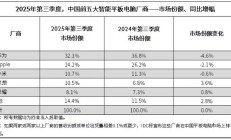IDC 报告：2025 年第三季度中国平板电脑市场出货量 849 万台