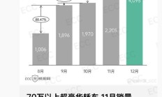 鸿蒙智行尊界S800轿车12月交付超4000台