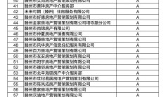 2025年度滕州房地产经纪行业信用评定等级