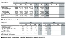 索尼 PS5 游戏机总销量达 8420 万台，第二财季销量 390 万台