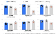 Kimi迄今能力最强开源思考模型，月之暗面Kimi K2 Thinking发布